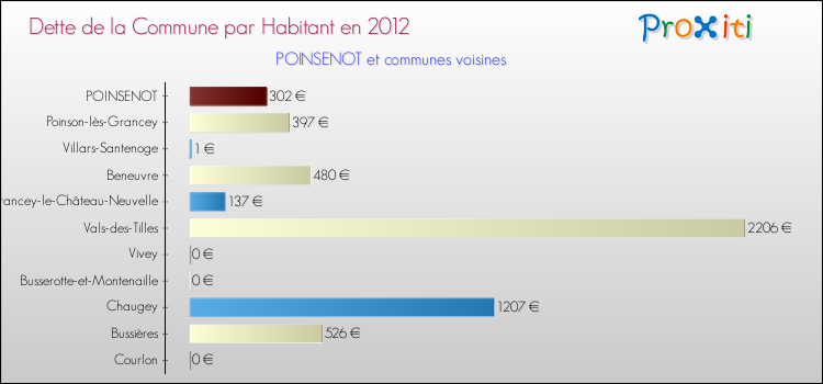 Dette par habitant de la commune en 2012 pour POINSENOT et les communes proches Comparaison de la dette par habitant de la commune en 2012 pour POINSENOT et les communes voisines