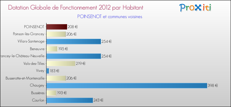 Montant des dotations globales de fonctionnement DGF par Habitant pour POINSENOT et les communes proches Comparaison des des dotations globales de fonctionnement DGF par habitant pour POINSENOT et les communes voisines