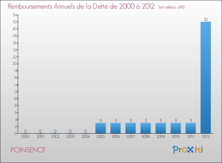 Evolution de l'annuité de la dette pour la commune de POINSENOT de 2000 à 2012 Annuités de la dette pour POINSENOT de 2000 à 2012
