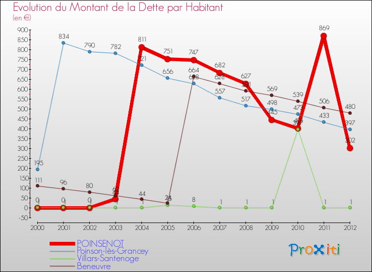 Evolution de la dette par habitant pour la commune de POINSENOT et les communes proches de 2000 à 2012 Comparaison de la dette par habitant pour POINSENOT et les communes voisines de 2000 à 2012