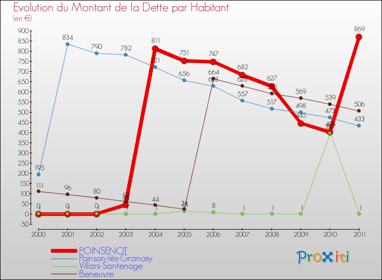 Evolution de la dette par habitant pour la commune de POINSENOT et les communes proches Comparaison de la dette par habitant pour POINSENOT et les communes voisines