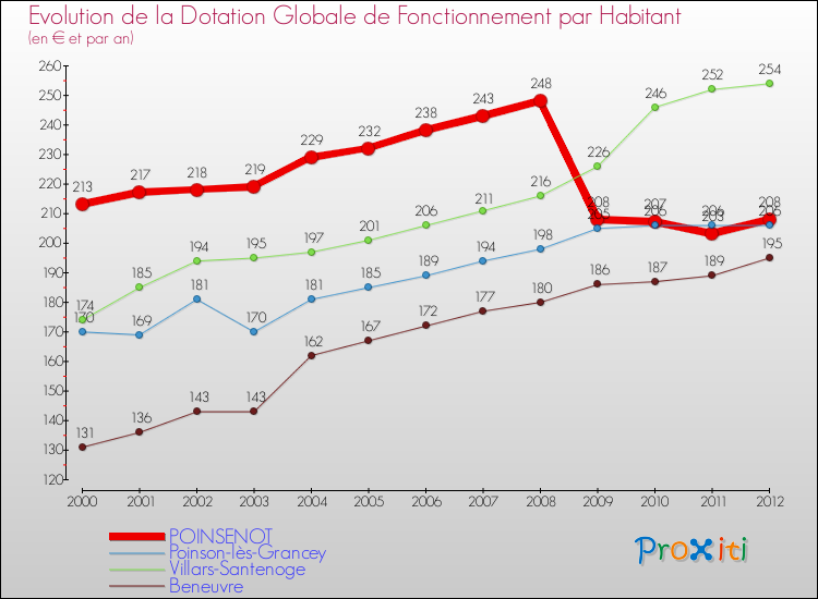 Evolution et montant de la dotation globale de fonctionnement par Habitant pour POINSENOT et les communes proches Comparaison des dotations globales de fonctionnement par habitant pour POINSENOT et les communes voisines