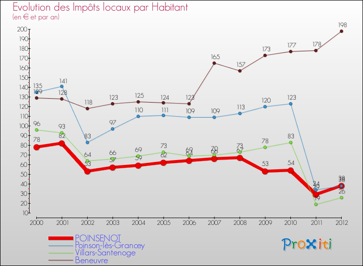 Evolution et montant des impôts locaux par Habitant pour POINSENOT et les communes proches Comparaison des impôts locaux par habitant pour POINSENOT et les communes voisines