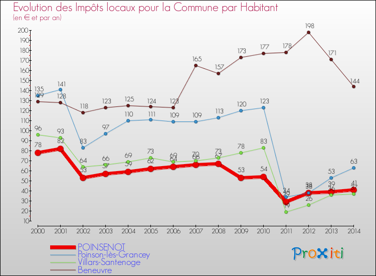 Evolution et montant des impôts locaux par Habitant pour POINSENOT et les communes proches de 2000 à 2014 Comparaison des impôts locaux par habitant pour POINSENOT et les communes voisines de 2000 à 2014
