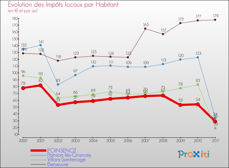 Evolution et montant des impôts locaux par Habitant pour POINSENOT et les communes proches Comparaison des impôts locaux par habitant pour POINSENOT et les communes voisines