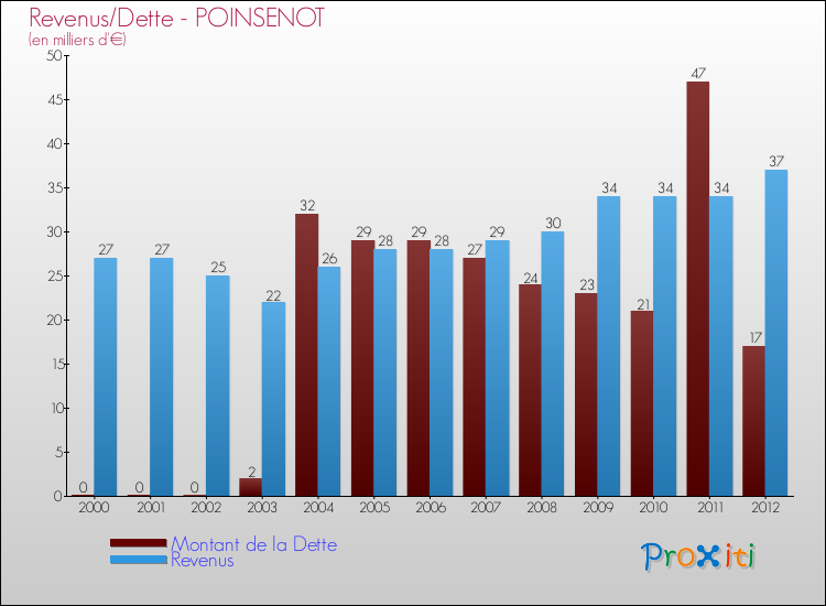 Evolution comparée de la dette et des revenus pour la commune de POINSENOT de 2000 à 2012 Comparaison de la dette et des revenus pour POINSENOT de 2000 à 2012