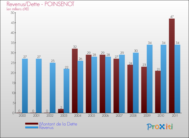 Evolution comparée de la dette et des revenus pour la commune de POINSENOT de 2000 à 2011 Comparaison de la dette et des revenus pour POINSENOT de 2000 à 2011
