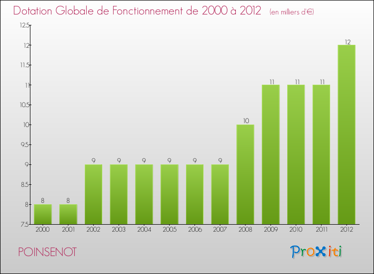 Evolution du montant de la Dotation Globale de Fonctionnement pour la commune de POINSENOT de 2000 à 2012 Evolution du montant de la Dotation Globale de Fonctionnement pour POINSENOT de 2000 à 2012