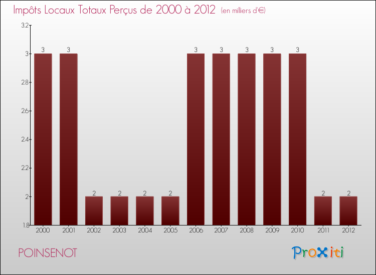 Evolution des Impôts Locaux pour la commune de POINSENOT de 2000 à 2012 Evolution des Impôts Locaux pour POINSENOT de 2000 à 2012