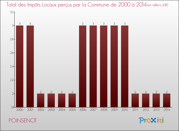 Evolution des Impôts Locaux pour la commune de POINSENOT de 2000 à 2014 Evolution des Impôts Locaux pour POINSENOT de 2000 à 2014