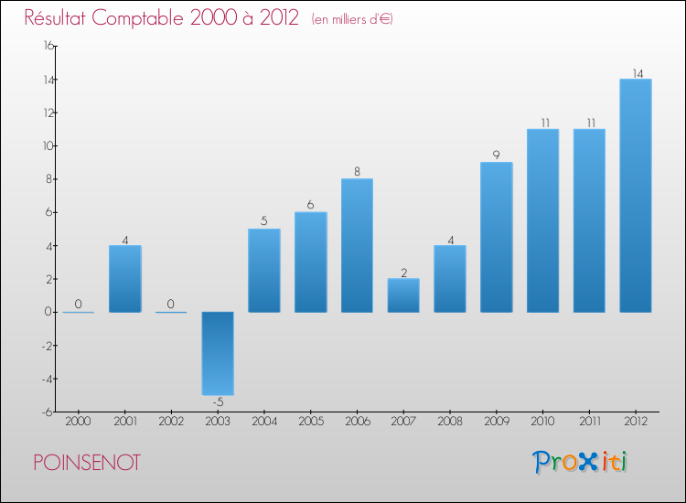 Evolution du résultat comptable pour la commune de POINSENOT de 2000 à 2012 Evolution du résultat comptable pour POINSENOT de 2000 à 2012