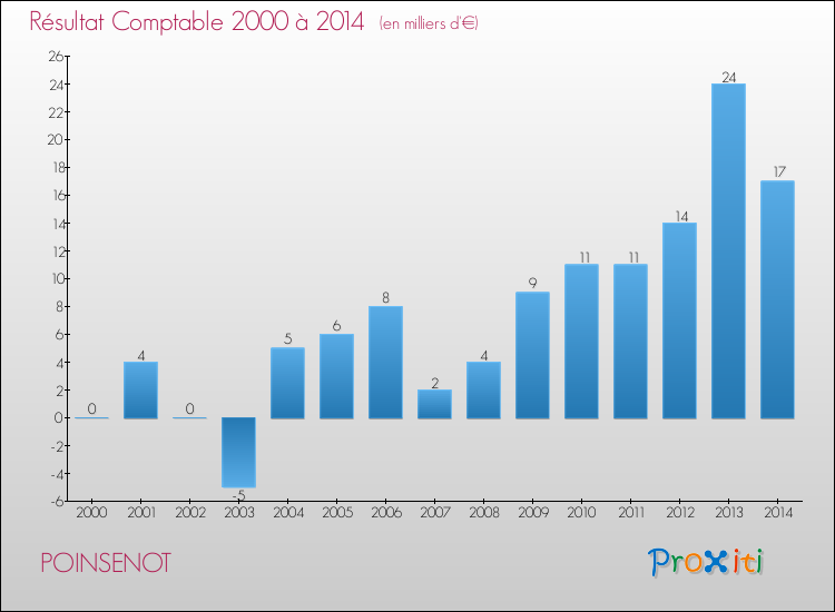 Evolution du résultat comptable pour la commune de POINSENOT de 2000 à 2014 Evolution du résultat comptable pour POINSENOT de 2000 à 2014