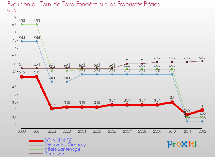 Evolution du taux de la taxe foncière sur le bati pour POINSENOT et les communes proches de 2000 à 2012 Comparaison des taux de taxe foncière sur le bati pour POINSENOT et les communes voisines de 2000 à 2012