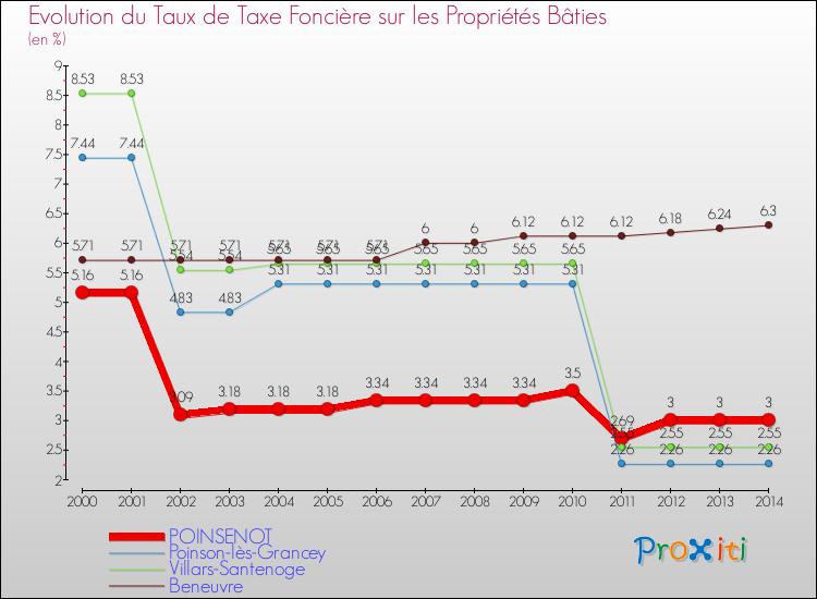 Evolution du taux de la taxe foncière sur le bati pour POINSENOT et les communes proches de 2000 à 2014 Comparaison des taux de taxe foncière sur le bati pour POINSENOT et les communes voisines de 2000 à 2014