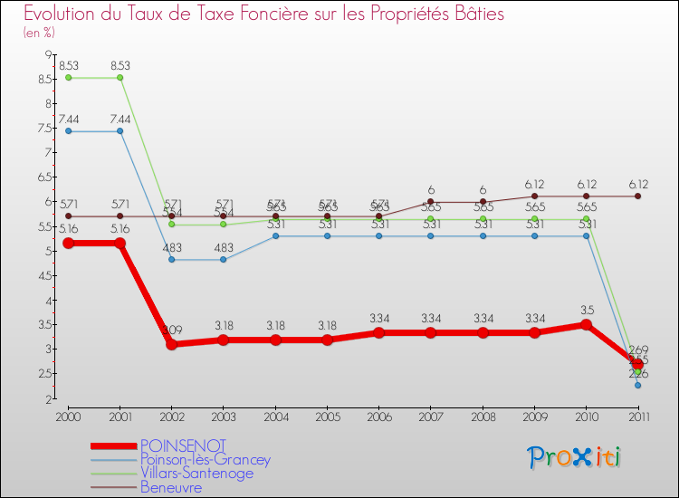 Evolution du taux de la taxe foncière sur le bati pour POINSENOT et les communes proches Comparaison des taux de taxe foncière sur le bati pour POINSENOT et les communes voisines