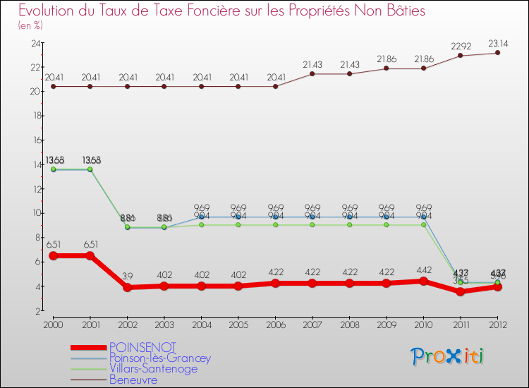 Evolution du taux de la taxe foncière sur les immeubles et terrains non batis pour POINSENOT et les communes proches de 2000 à 2012 Comparaison des taux de la taxe foncière sur les immeubles et terrains non batis pour POINSENOT et les communes voisines de 2000 à 2012
