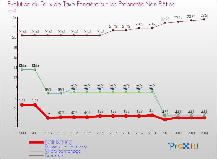 Evolution du taux de la taxe foncière sur les immeubles et terrains non batis pour POINSENOT et les communes proches de 2000 à 2014 Comparaison des taux de la taxe foncière sur les immeubles et terrains non batis pour POINSENOT et les communes voisines de 2000 à 2014