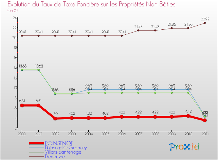 Evolution du taux de la taxe foncière sur les immeubles et terrains non batis pour POINSENOT et les communes proches Comparaison des taux de la taxe foncière sur les immeubles et terrains non batis pour POINSENOT et les communes voisines