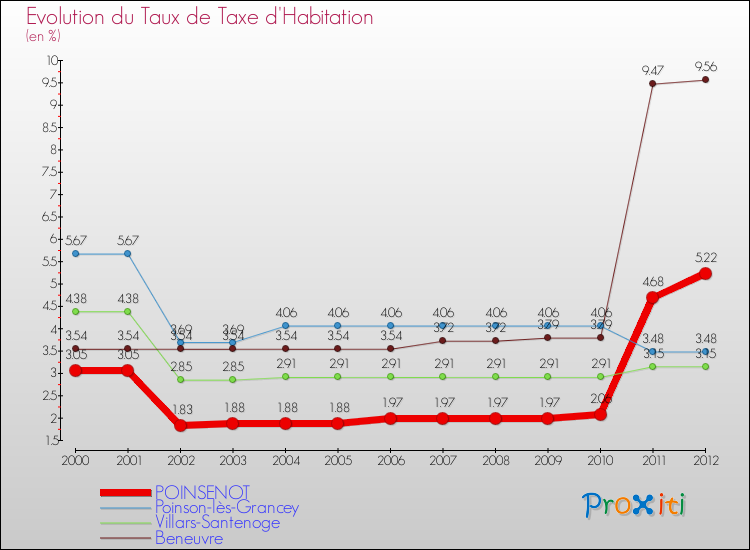 Evolution du taux de la taxe d'habitation pour POINSENOT et les communes proches Comparaison des taux de la taxe d'habitation pour POINSENOT et les communes voisines