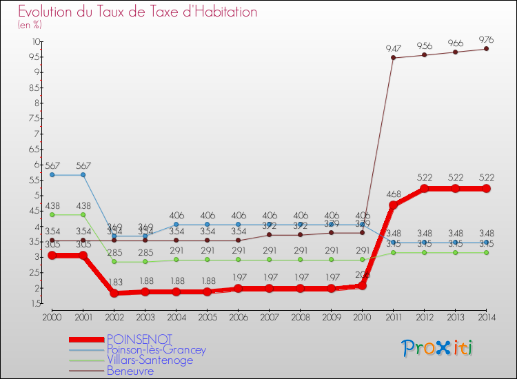 Evolution du taux de la taxe d'habitation pour POINSENOT et les communes proches de 2000 à 2014 Comparaison des taux de la taxe d'habitation pour POINSENOT et les communes voisines de 2000 à 2014