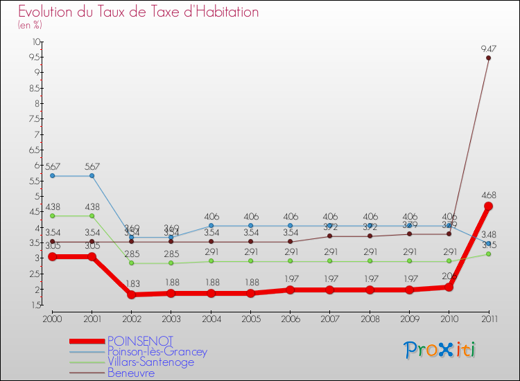 Evolution du taux de la taxe d'habitation pour POINSENOT et les communes proches Comparaison des taux de la taxe d'habitation pour POINSENOT et les communes voisines