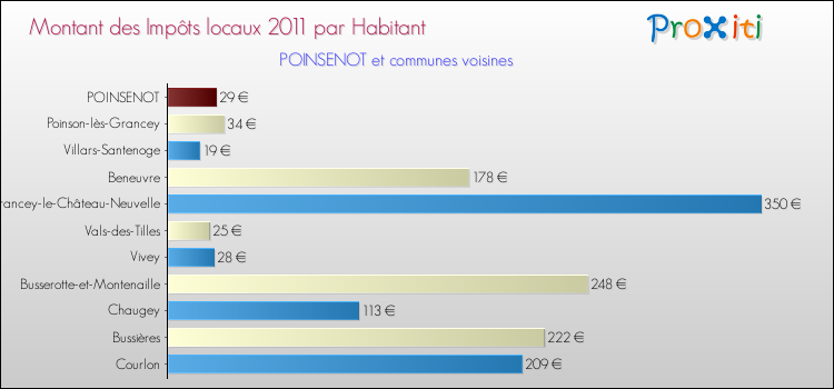 Montant des impôts locaux par Habitant pour POINSENOT et les communes proches Comparaison des impôts locaux par habitant pour POINSENOT et les communes voisines