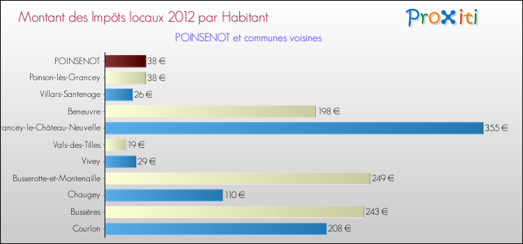 Montant des impôts locaux par Habitant pour POINSENOT et les communes proches Comparaison des impôts locaux par habitant pour POINSENOT et les communes voisines