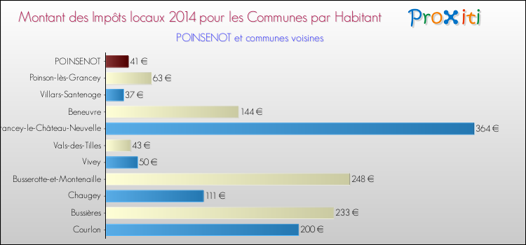 Montant des impôts locaux par Habitant pour POINSENOT et les communes proches en 2014 Comparaison des impôts locaux par habitant pour POINSENOT et les communes voisines en 2014