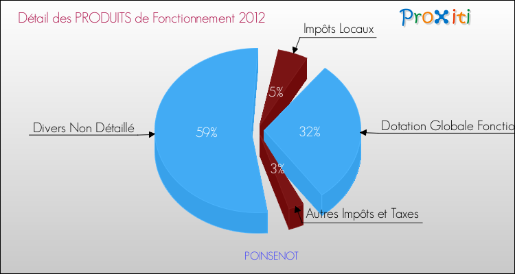 Décomposition du Budget de Fonctionnement 2012 de la commune de POINSENOT Budget de Fonctionnement 2012 pour la commune de POINSENOT