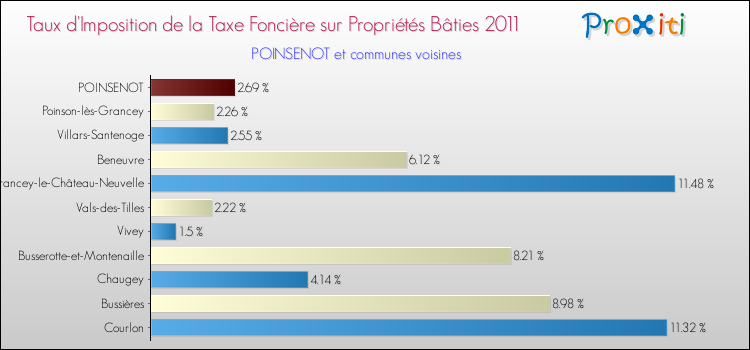 Taux d'imposition de la taxe foncière sur le bati 2011 pour POINSENOT et les communes proches Comparaison des taux d'imposition de la taxe foncière sur le bati 2011 pour POINSENOT et les communes voisines