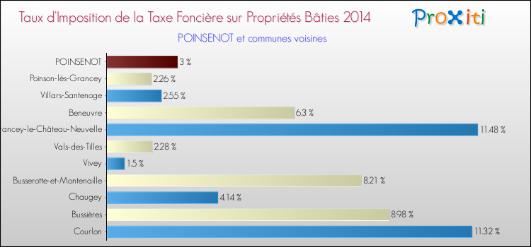Taux d'imposition de la taxe foncière sur le bati 2014 pour POINSENOT et les communes proches Comparaison des taux d'imposition de la taxe foncière sur le bati 2014 pour POINSENOT et les communes voisines