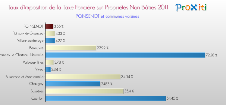 Taux d'imposition de la taxe foncière sur les immeubles et terrains non batis 2011 pour POINSENOT et les communes proches Comparaison des taux d'imposition de la taxe foncière sur les immeubles et terrains non batis 2011 pour POINSENOT et les communes voisines