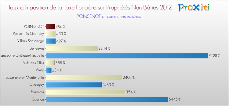 Taux d'imposition de la taxe foncière sur les immeubles et terrains non batis 2012 pour POINSENOT et les communes proches Comparaison des taux d'imposition de la taxe foncière sur les immeubles et terrains non batis 2012 pour POINSENOT et les communes voisines