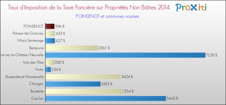 Taux d'imposition de la taxe foncière sur les immeubles et terrains non batis 2014 pour POINSENOT et les communes proches Comparaison des taux d'imposition de la taxe foncière sur les immeubles et terrains non batis 2014 pour POINSENOT et les communes voisines