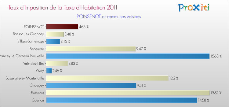Taux d'imposition de la taxe d'habitation 2011 pour POINSENOT et les communes proches Comparaison des taux d'imposition de la taxe d'habitation 2011 pour POINSENOT et les communes voisines