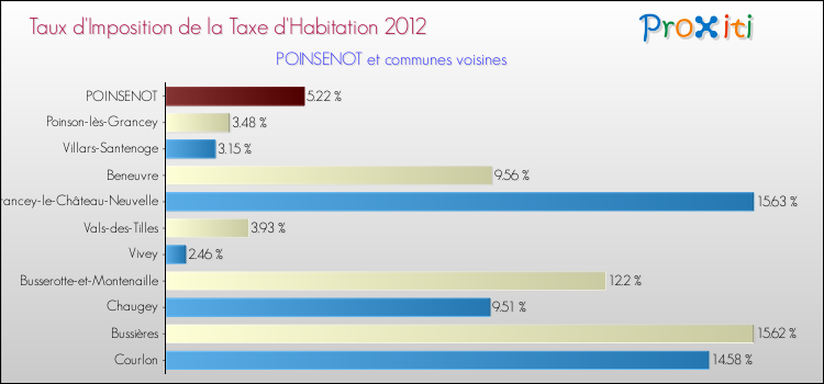 Taux d'imposition de la taxe d'habitation 2012 pour POINSENOT et les communes proches Comparaison des taux d'imposition de la taxe d'habitation 2012 pour POINSENOT et les communes voisines