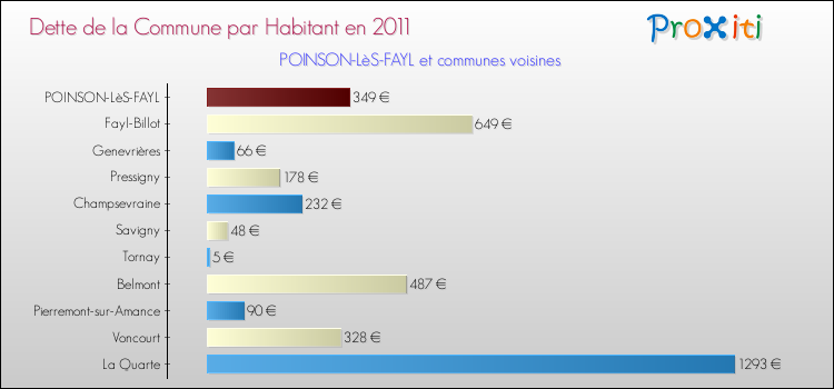 Dette par habitant de la commune en 2011 pour POINSON-LèS-FAYL et les communes proches Comparaison de la dette par habitant de la commune en 2011 pour POINSON-LèS-FAYL et les communes voisines