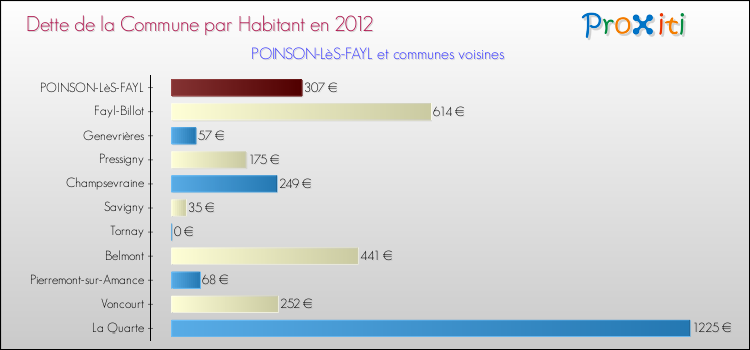 Dette par habitant de la commune en 2012 pour POINSON-LèS-FAYL et les communes proches Comparaison de la dette par habitant de la commune en 2012 pour POINSON-LèS-FAYL et les communes voisines