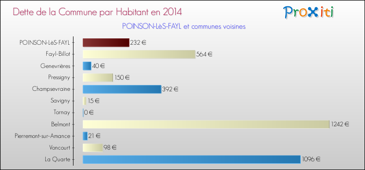 Dette par habitant de la commune en 2014 pour POINSON-LèS-FAYL et les communes proches Comparaison de la dette par habitant de la commune en 2014 pour POINSON-LèS-FAYL et les communes voisines