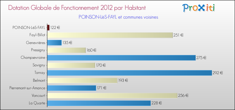 Montant des dotations globales de fonctionnement DGF par Habitant pour POINSON-LèS-FAYL et les communes proches Comparaison des des dotations globales de fonctionnement DGF par habitant pour POINSON-LèS-FAYL et les communes voisines