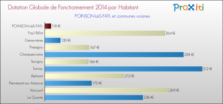 Montant des dotations globales de fonctionnement DGF par Habitant pour POINSON-LèS-FAYL et les communes proches en 2014. Comparaison des des dotations globales de fonctionnement DGF par habitant pour POINSON-LèS-FAYL et les communes voisines en 2014.