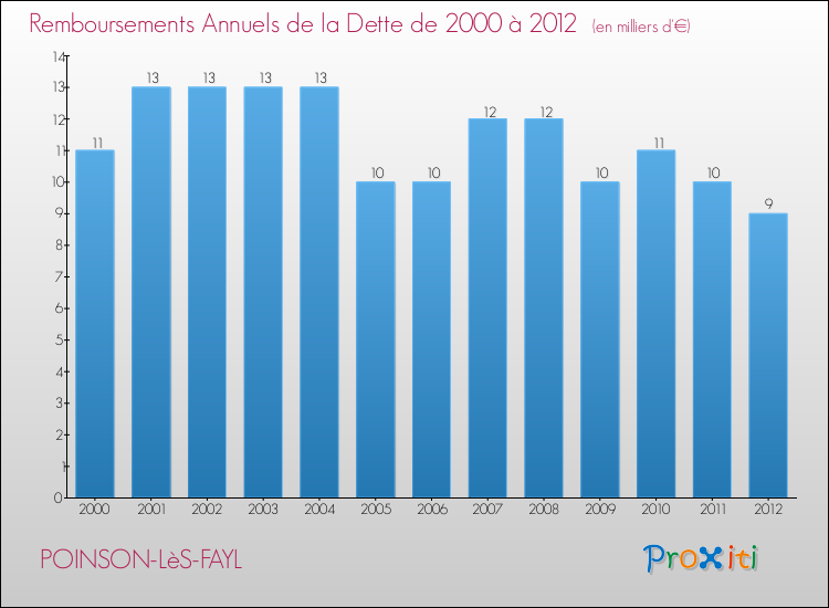 Evolution de l'annuité de la dette pour la commune de POINSON-LèS-FAYL de 2000 à 2012 Annuités de la dette pour POINSON-LèS-FAYL de 2000 à 2012
