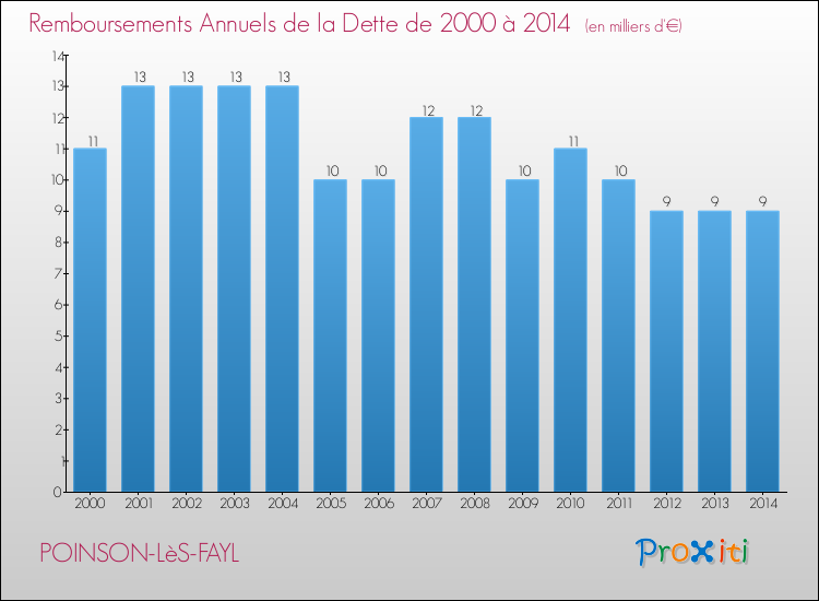 Evolution de l'annuité de la dette pour la commune de POINSON-LèS-FAYL de 2000 à 2014 Annuités de la dette pour POINSON-LèS-FAYL de 2000 à 2014