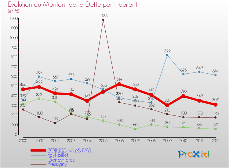 Evolution de la dette par habitant pour la commune de POINSON-LèS-FAYL et les communes proches de 2000 à 2012 Comparaison de la dette par habitant pour POINSON-LèS-FAYL et les communes voisines de 2000 à 2012