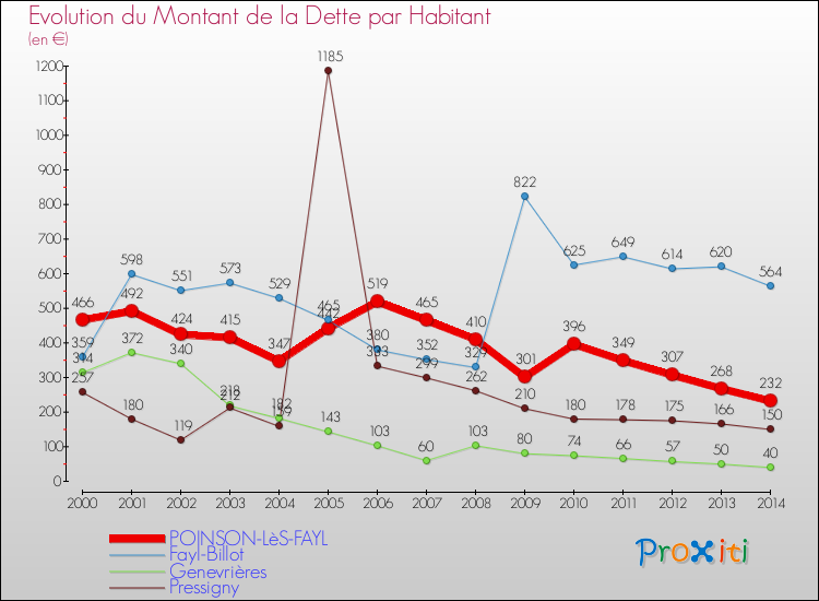 Evolution de la dette par habitant pour la commune de POINSON-LèS-FAYL et les communes proches de 2000 à 2014 Comparaison de la dette par habitant pour POINSON-LèS-FAYL et les communes voisines de 2000 à 2014