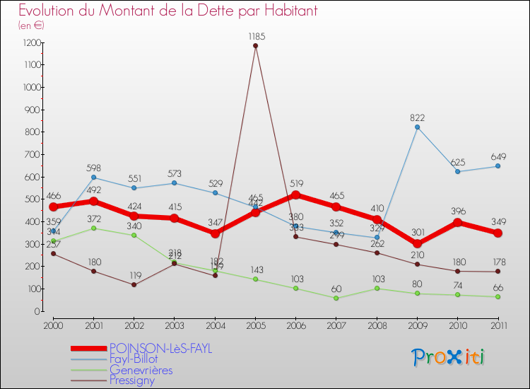 Evolution de la dette par habitant pour la commune de POINSON-LèS-FAYL et les communes proches Comparaison de la dette par habitant pour POINSON-LèS-FAYL et les communes voisines