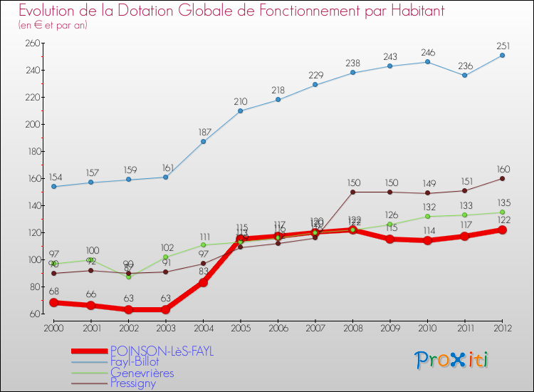 Evolution et montant de la dotation globale de fonctionnement par Habitant pour POINSON-LèS-FAYL et les communes proches Comparaison des dotations globales de fonctionnement par habitant pour POINSON-LèS-FAYL et les communes voisines