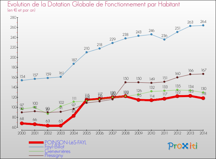 Evolution et montant de la dotation globale de fonctionnement par Habitant pour POINSON-LèS-FAYL et les communes proches de 2000 à 2014. Comparaison des dotations globales de fonctionnement par habitant pour POINSON-LèS-FAYL et les communes voisines de 2000 à 2014.