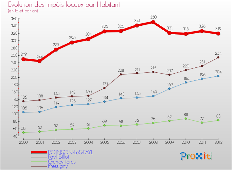 Evolution et montant des impôts locaux par Habitant pour POINSON-LèS-FAYL et les communes proches Comparaison des impôts locaux par habitant pour POINSON-LèS-FAYL et les communes voisines