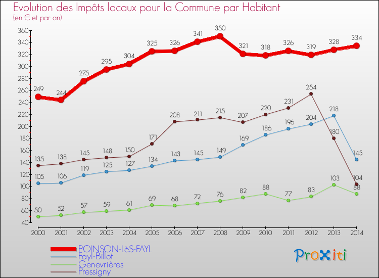 Evolution et montant des impôts locaux par Habitant pour POINSON-LèS-FAYL et les communes proches de 2000 à 2014 Comparaison des impôts locaux par habitant pour POINSON-LèS-FAYL et les communes voisines de 2000 à 2014